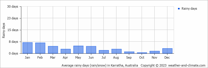 Average monthly rainy days in Karratha, Australia