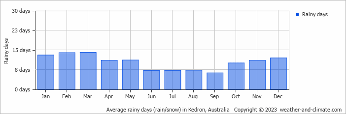 Average monthly rainy days in Kedron, 