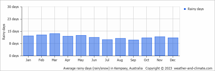 Average monthly rainy days in Kempsey, Australia