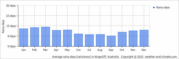 Average monthly rainy days in Kingscliff, Australia