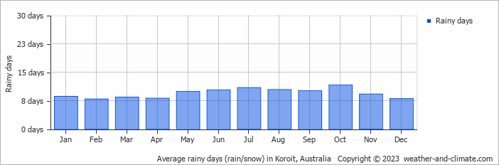 Average monthly rainy days in Koroit, Australia