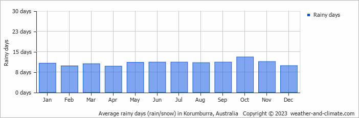Average monthly rainy days in Korumburra, 