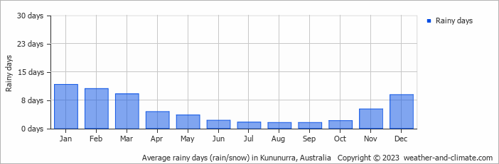 Average monthly rainy days in Kununurra, Australia