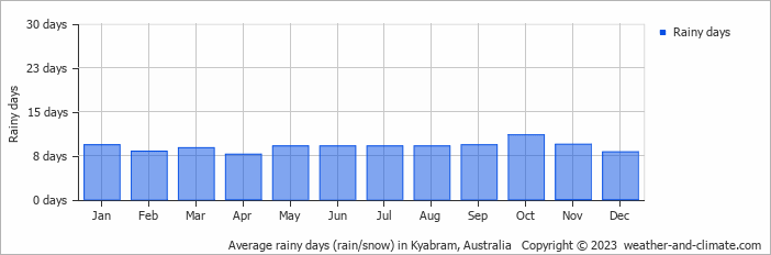 Average monthly rainy days in Kyabram, Australia
