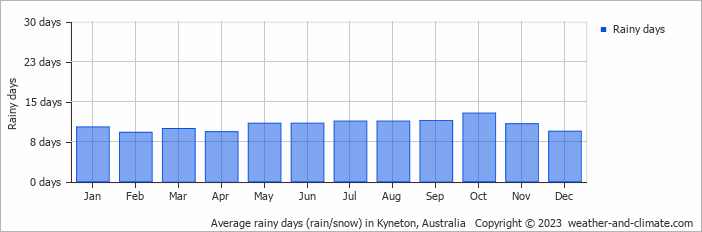 Average monthly rainy days in Kyneton, Australia