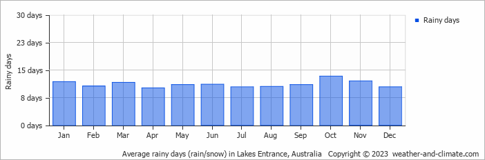 Average monthly rainy days in Lakes Entrance, Australia