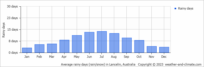 Average monthly rainy days in Lancelin, Australia