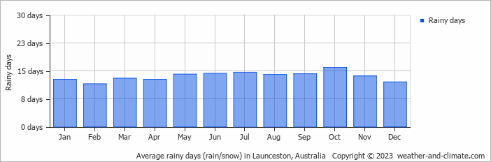 Average monthly rainy days in Launceston, Australia