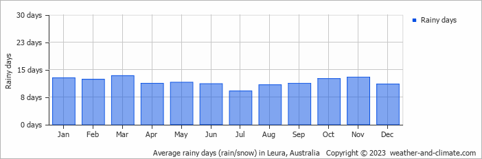 Average monthly rainy days in Leura, 