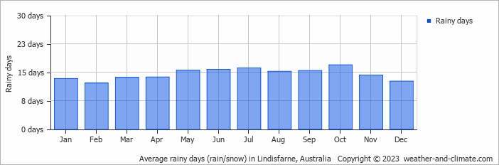 Average monthly rainy days in Lindisfarne, Australia