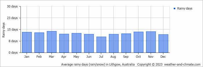 Average monthly rainy days in Lithgow, Australia