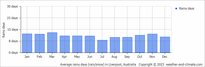 Average monthly rainy days in Liverpool, Australia
