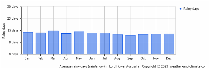 Average monthly rainy days in Lord Howe, Australia