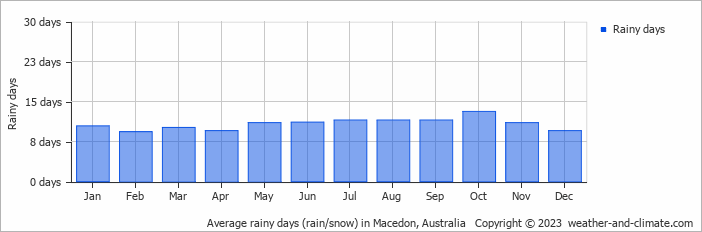 Average monthly rainy days in Macedon, Australia