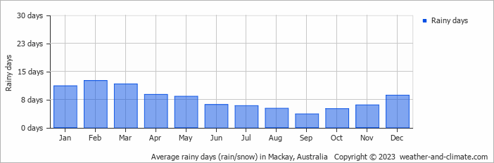 Average monthly rainy days in Mackay, Australia