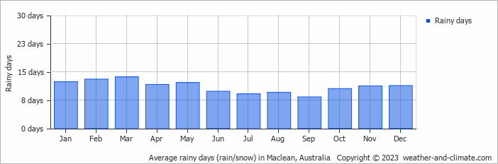 Average monthly rainy days in Maclean, Australia