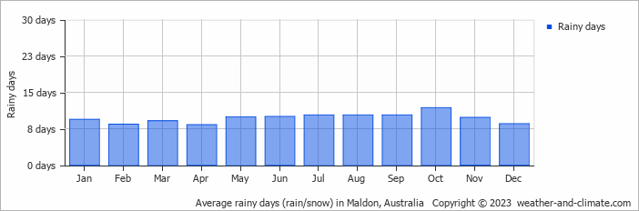 Average monthly rainy days in Maldon, Australia