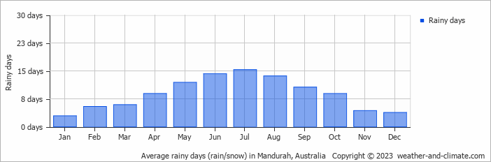 Average monthly rainy days in Mandurah, Australia