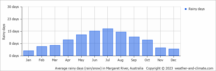 Average monthly rainy days in Margaret River, Australia