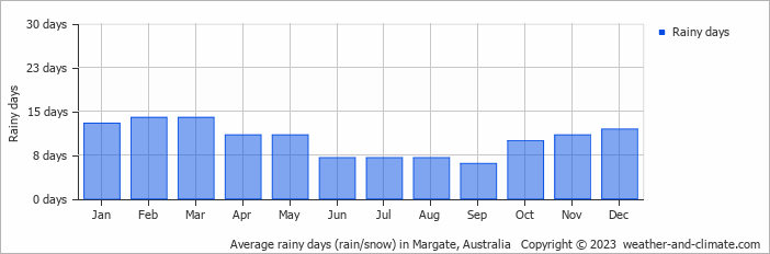 Average monthly rainy days in Margate, Australia