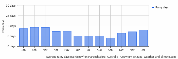 Average monthly rainy days in Maroochydore, 