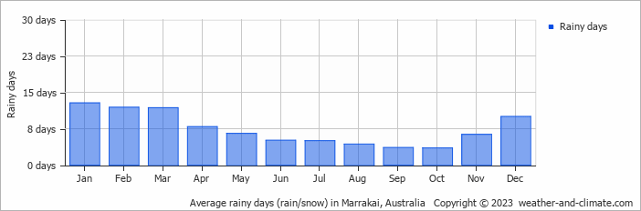 Average monthly rainy days in Marrakai, Australia