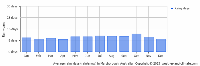 Average monthly rainy days in Maryborough, Australia