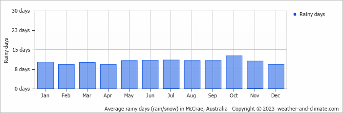 Average monthly rainy days in McCrae, Australia