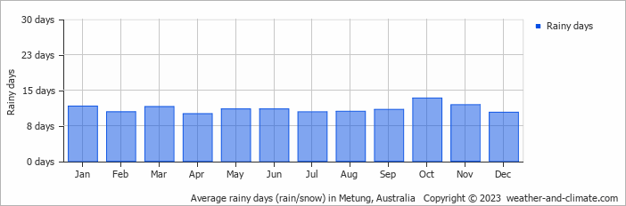 Average monthly rainy days in Metung, Australia