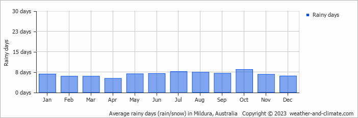 Average monthly rainy days in Mildura, Australia