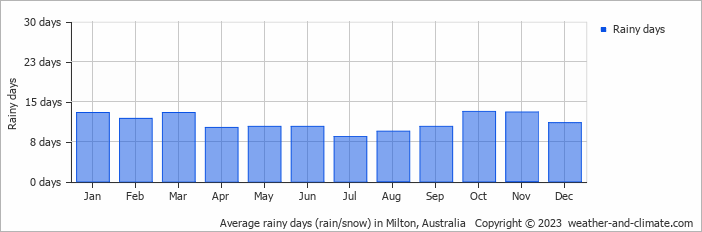 Average monthly rainy days in Milton, Australia