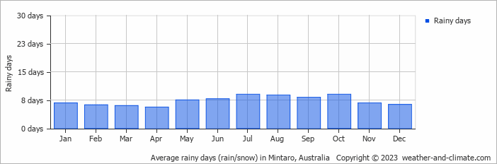 Average monthly rainy days in Mintaro, 
