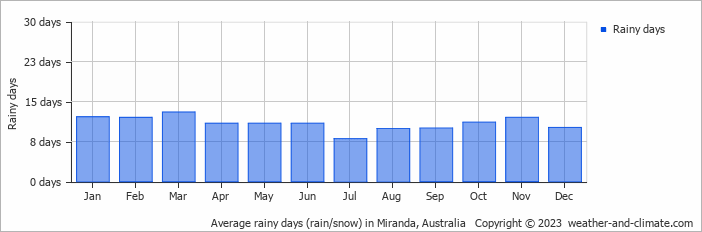Average monthly rainy days in Miranda, Australia