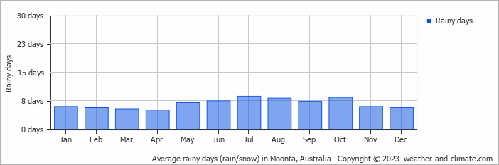 Average monthly rainy days in Moonta, Australia