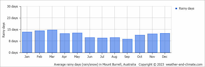 Average monthly rainy days in Mount Burrell, Australia