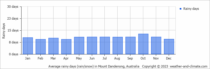 Average monthly rainy days in Mount Dandenong, Australia