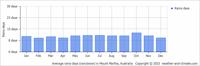 Average monthly rainy days in Mount Martha, Australia