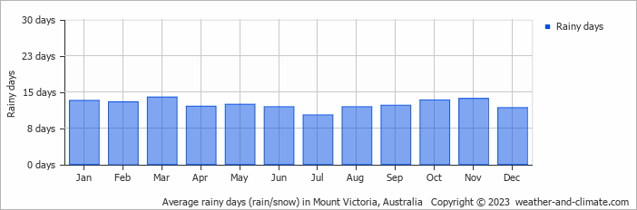 Average monthly rainy days in Mount Victoria, Australia