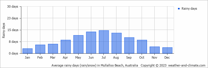 Average monthly rainy days in Mullalloo Beach, Australia
