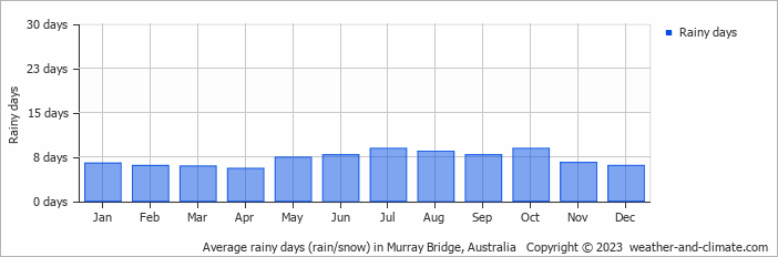 Average monthly rainy days in Murray Bridge, Australia