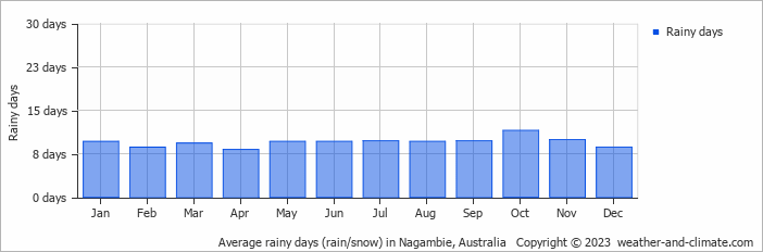 Average monthly rainy days in Nagambie, Australia