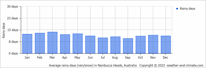 Average monthly rainy days in Nambucca Heads, Australia