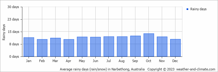 Average monthly rainy days in Narbethong, Australia