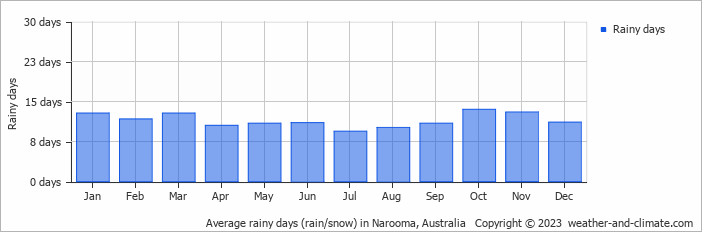 Average monthly rainy days in Narooma, Australia