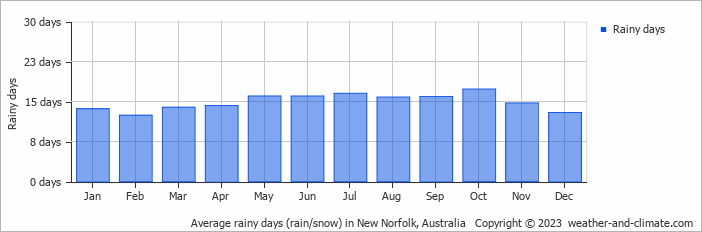 Average monthly rainy days in New Norfolk, Australia