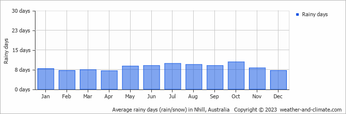 Average monthly rainy days in Nhill, Australia