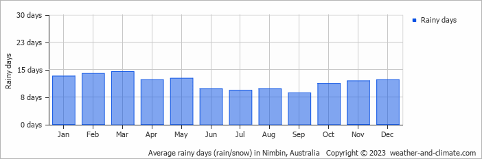 Average monthly rainy days in Nimbin, Australia