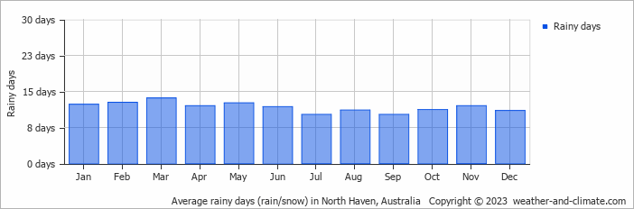 Average monthly rainy days in North Haven, Australia