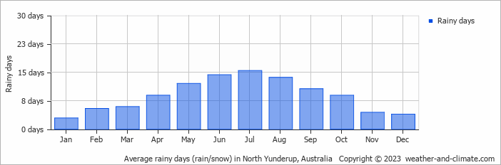 Average monthly rainy days in North Yunderup, Australia