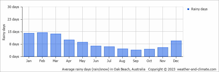 Average monthly rainy days in Oak Beach, Australia